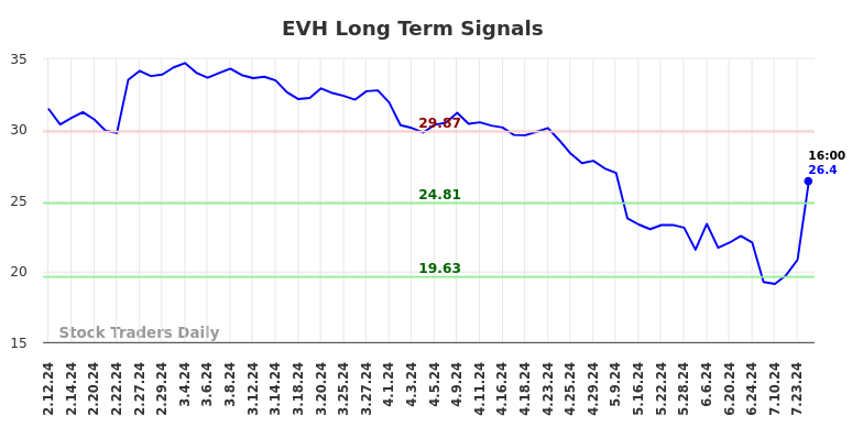 EVH Long Term Analysis for August 11 2024