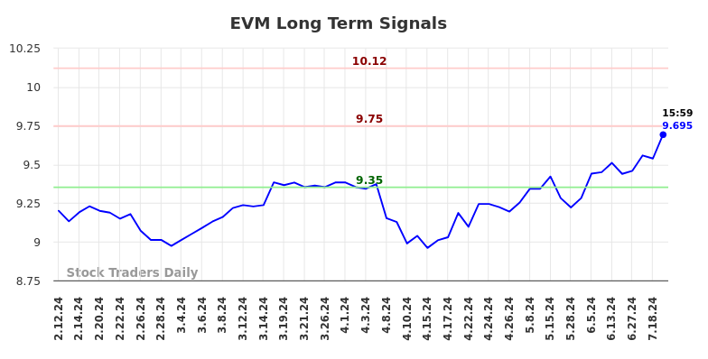 EVM Long Term Analysis for August 11 2024