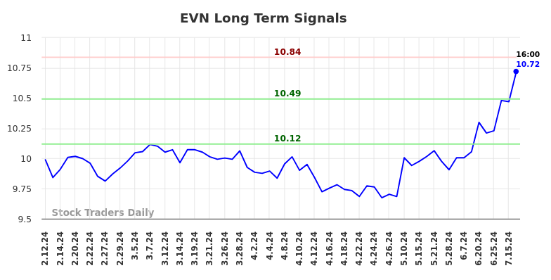 EVN Long Term Analysis for August 11 2024