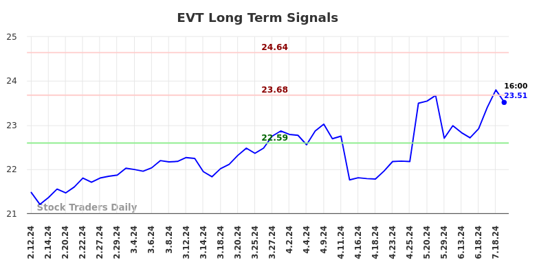 EVT Long Term Analysis for August 11 2024