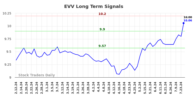 EVV Long Term Analysis for August 11 2024