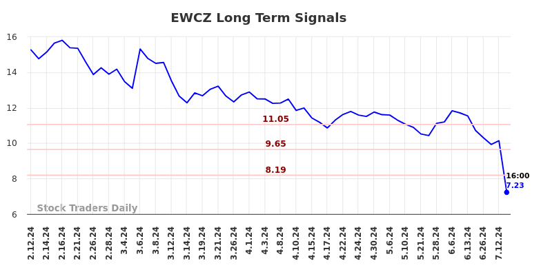 EWCZ Long Term Analysis for August 11 2024