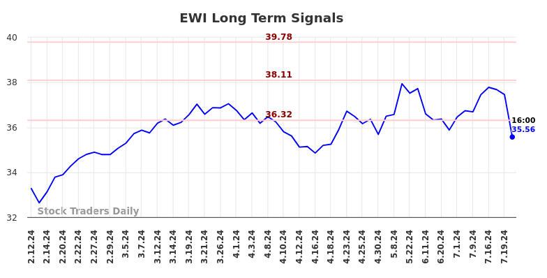 EWI Long Term Analysis for August 11 2024 EWI Long Term Analysis for August 11 2024