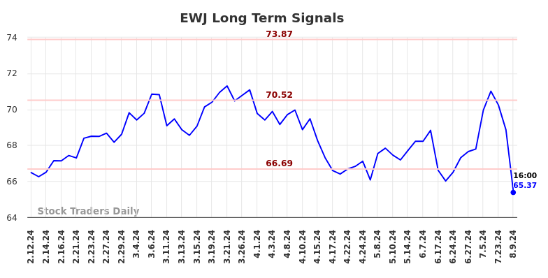 EWJ Long Term Analysis for August 11 2024 EWJ Long Term Analysis for August 11 2024