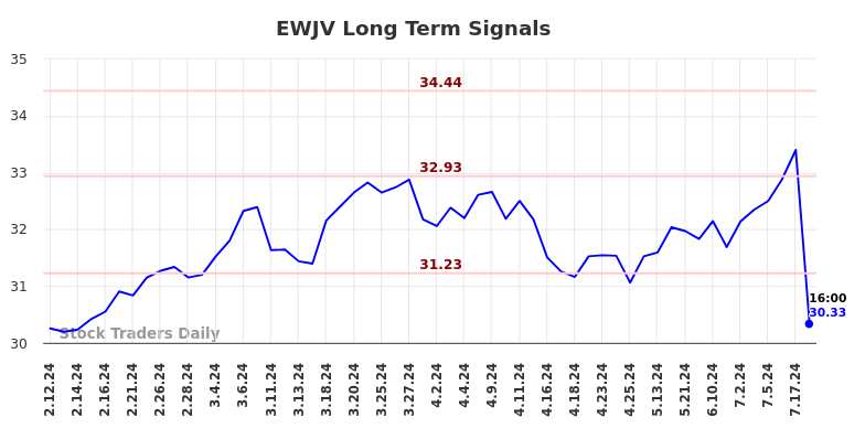 EWJV Long Term Analysis for August 11 2024