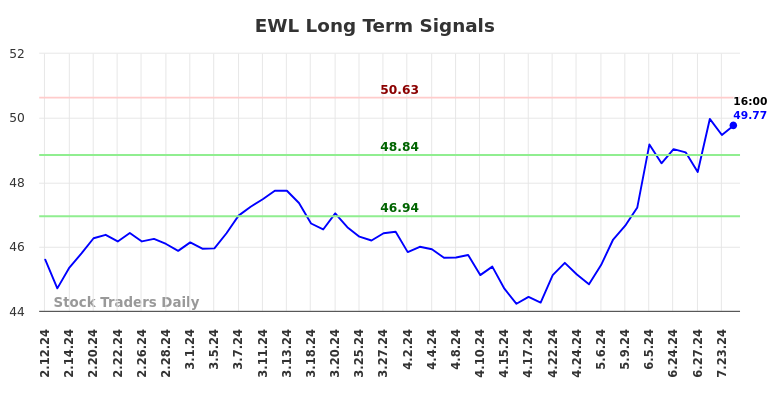 EWL Long Term Analysis for August 11 2024