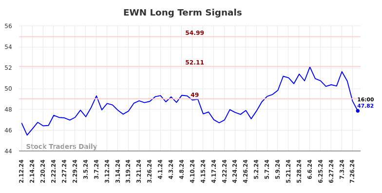 EWN Long Term Analysis for August 11 2024