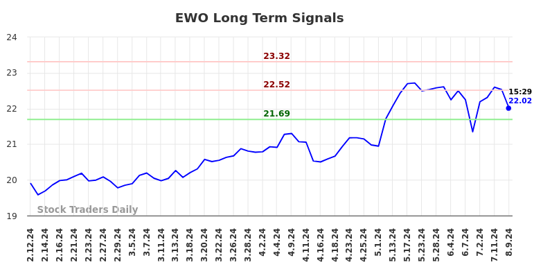 EWO Long Term Analysis for August 11 2024