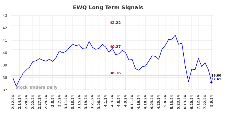 EWQ Long Term Analysis for August 11 2024