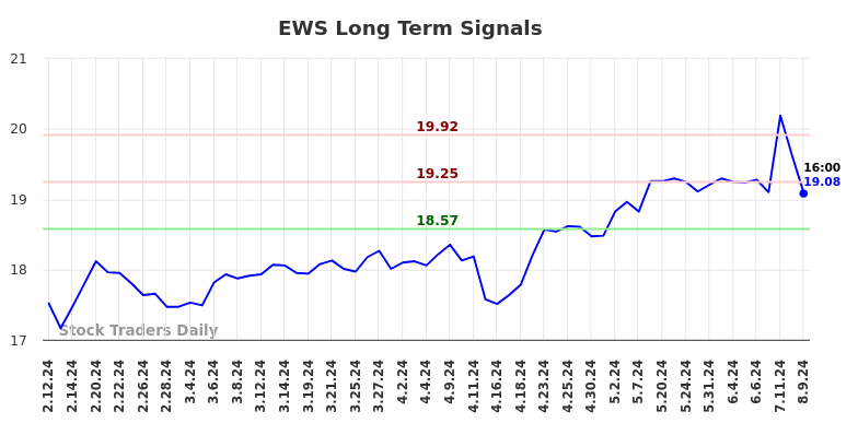 EWS Long Term Analysis for August 11 2024