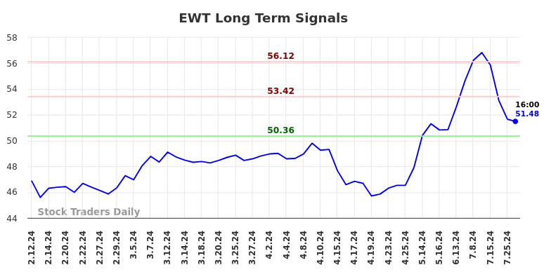 EWT Long Term Analysis for August 11 2024