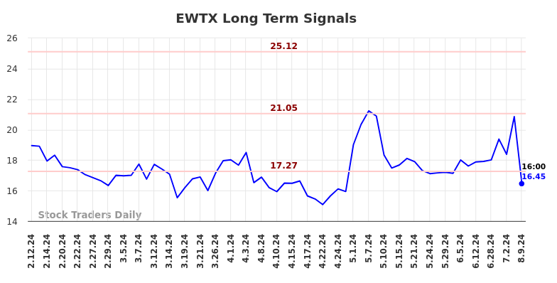 EWTX Long Term Analysis for August 11 2024