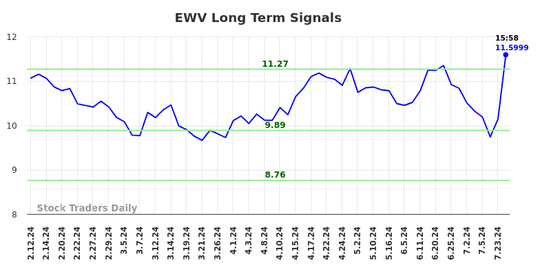 EWV Long Term Analysis for August 11 2024