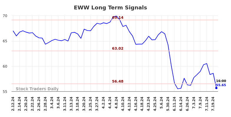 EWW Long Term Analysis for August 11 2024