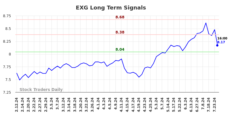 EXG Long Term Analysis for August 11 2024