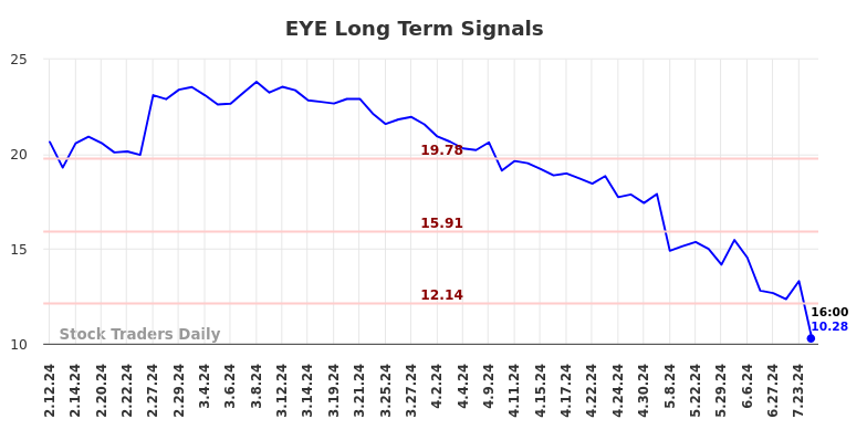 EYE Long Term Analysis for August 11 2024