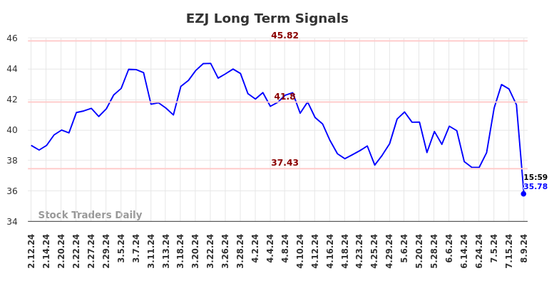 EZJ Long Term Analysis for August 11 2024