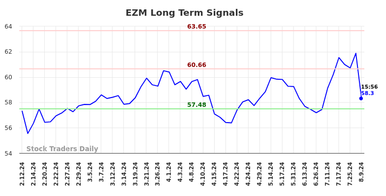 EZM Long Term Analysis for August 11 2024