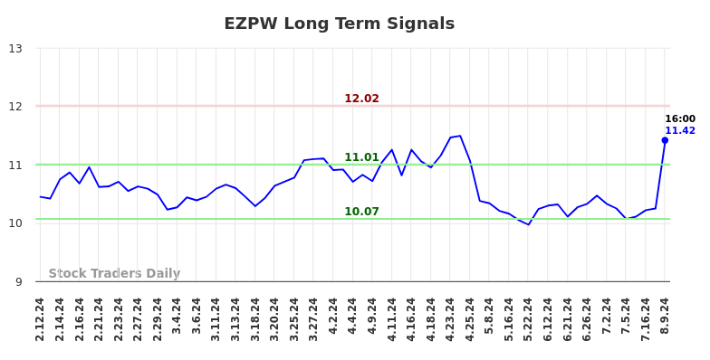 EZPW Long Term Analysis for August 11 2024