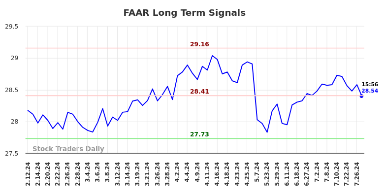 FAAR Long Term Analysis for August 11 2024