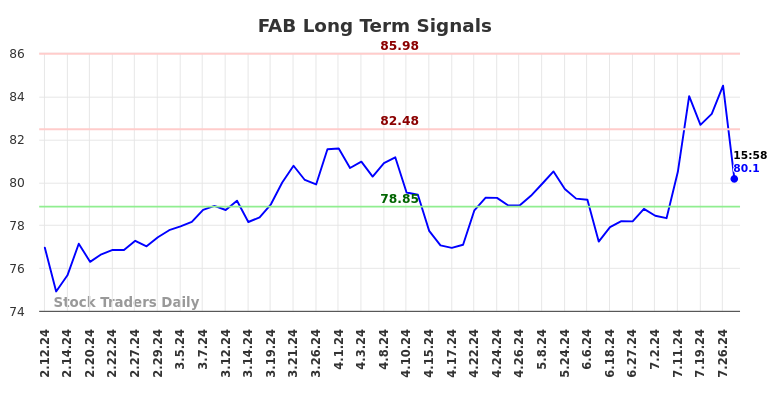 FAB Long Term Analysis for August 11 2024 FAB Long Term Analysis for August 11 2024