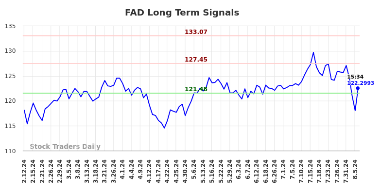 FAD Long Term Analysis for August 11 2024