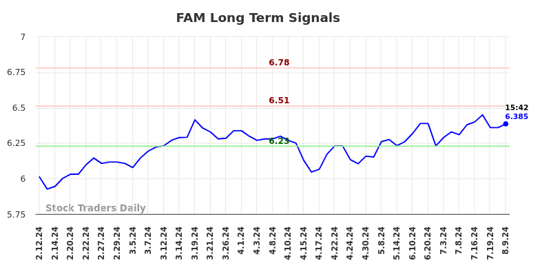 FAM Long Term Analysis for August 11 2024 FAM Long Term Analysis for August 11 2024