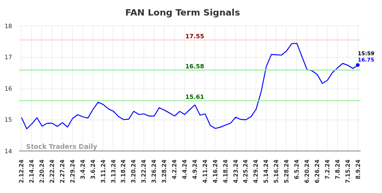 FAN Long Term Analysis for August 11 2024