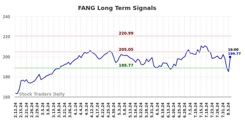 FANG Long Term Analysis for August 11 2024