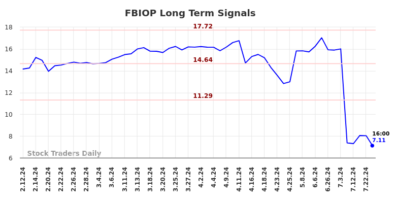 FBIOP Long Term Analysis for August 11 2024