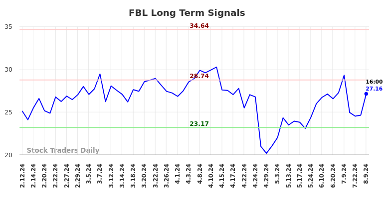 FBL Long Term Analysis for August 11 2024