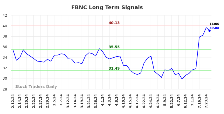 FBNC Long Term Analysis for August 11 2024