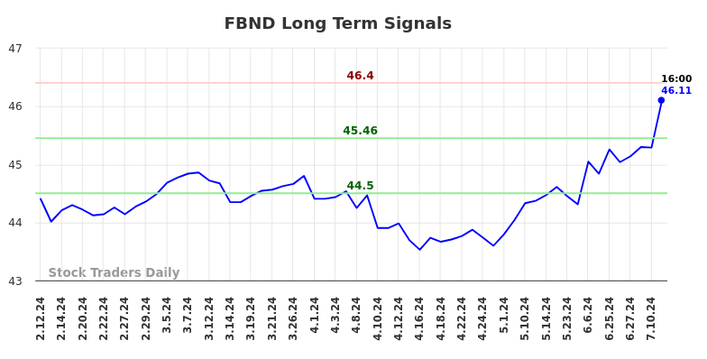 FBND Long Term Analysis for August 11 2024