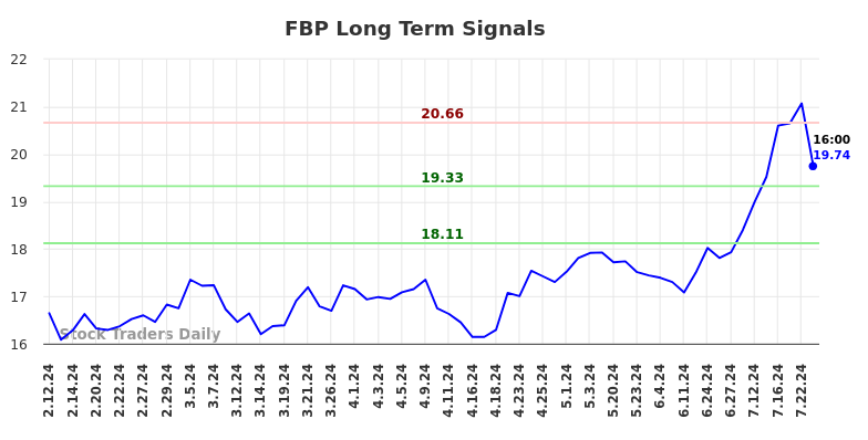 FBP Long Term Analysis for August 11 2024