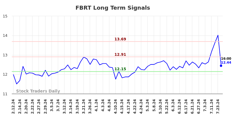 FBRT Long Term Analysis for August 11 2024