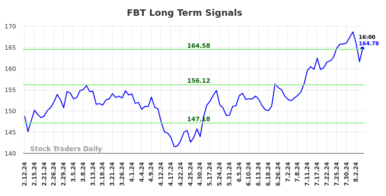 FBT Long Term Analysis for August 11 2024