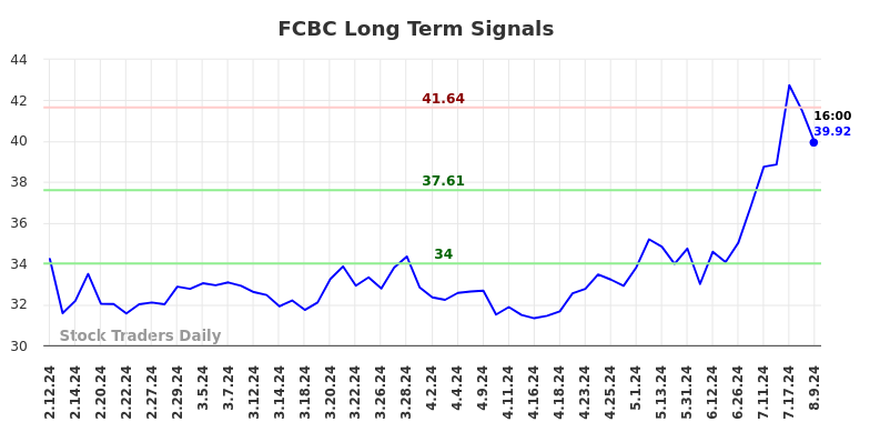 FCBC Long Term Analysis for August 11 2024