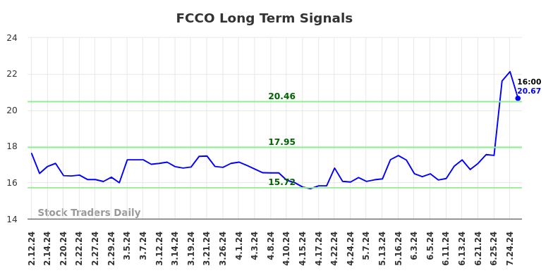 FCCO Long Term Analysis for August 11 2024