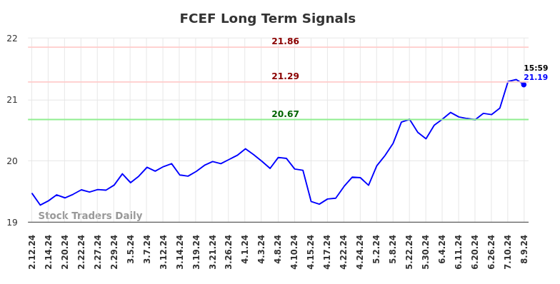 FCEF Long Term Analysis for August 11 2024