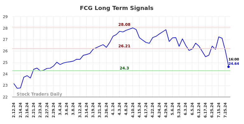 FCG Long Term Analysis for August 11 2024