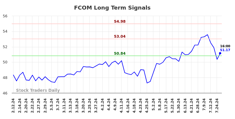 FCOM Long Term Analysis for August 11 2024