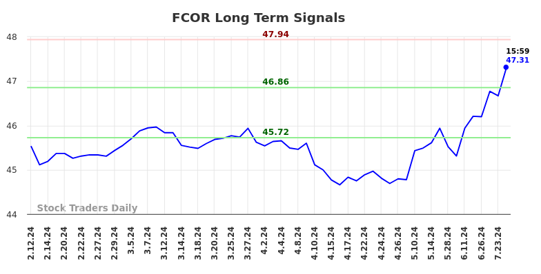 FCOR Long Term Analysis for August 11 2024