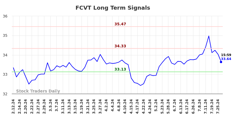 FCVT Long Term Analysis for August 11 2024