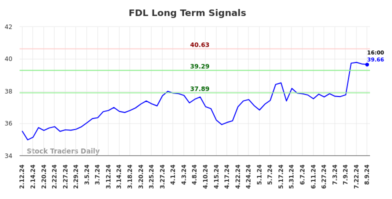 FDL Long Term Analysis for August 11 2024