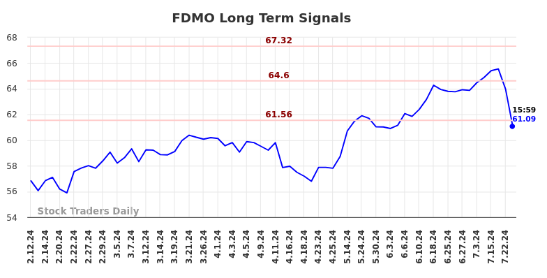 FDMO Long Term Analysis for August 11 2024