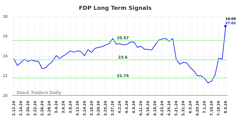 FDP Long Term Analysis for August 11 2024