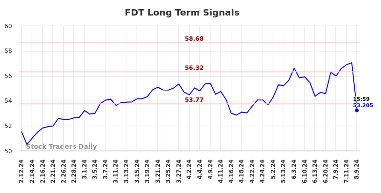 FDT Long Term Analysis for August 11 2024