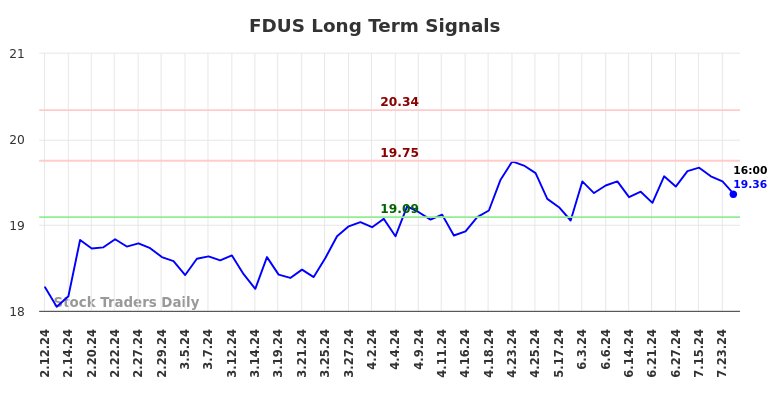 FDUS Long Term Analysis for August 11 2024