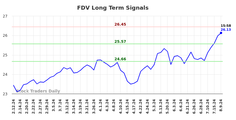 FDV Long Term Analysis for August 11 2024