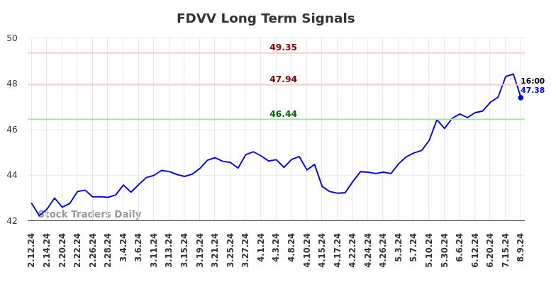 FDVV Long Term Analysis for August 11 2024